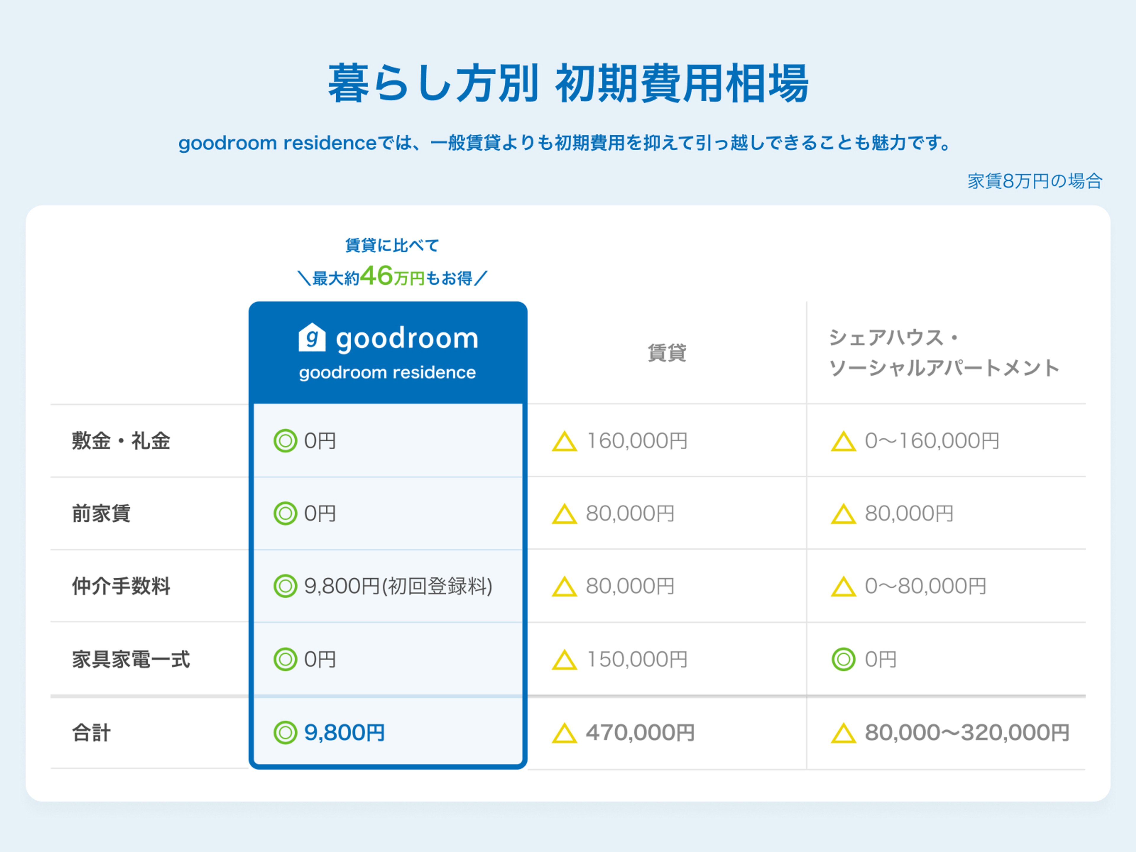 goodroom residence 越谷のイメージ